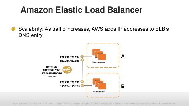 AWS Конфигурация эластичной балансировки нагрузки
