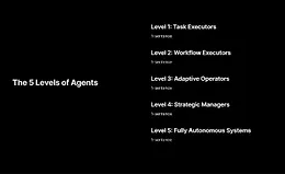 5 Уровней Агентов - Coding Agents