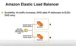 AWS: Конфигурация эластичной балансировки нагрузки 