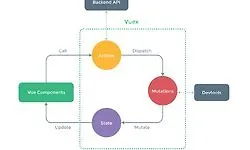 Создайте приложение заметок с помощью Vuex