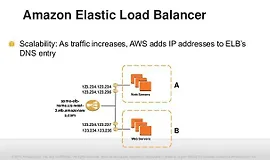 AWS: Конфигурация эластичной балансировки нагрузки 