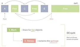 Основы сборщиков мусора