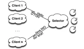 Transmogrifier: Java NIO и Non-Blocking IO