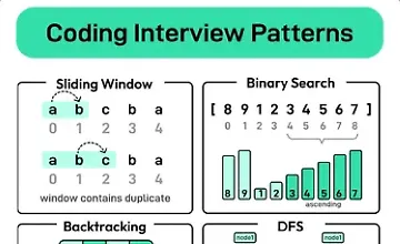 Изображение курса Типовые задачи и приёмы на техническом интервью