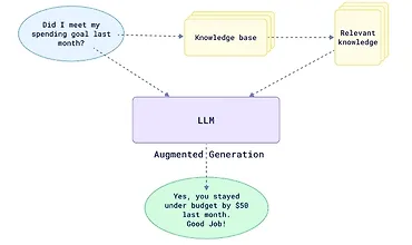 Изображение курса RAG (Retrieval)