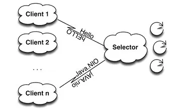 Изображение курса Transmogrifier: Java NIO и Non-Blocking IO